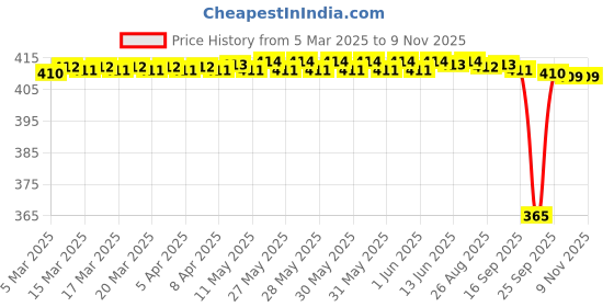 moglix.com Tata 12x40x12 mm Deep Groove Ball Bearing, 613963 (Pack of 5) tata Price History Graph from 5 Mar 2025 to 7 Nov 2025