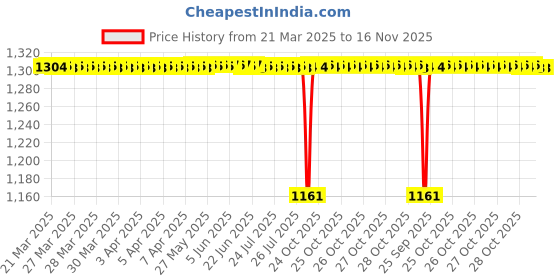 moglix.com Tata 15mm Deep Groove Ball Bearing, 6002C0S (Pack of 10) tata Price History Graph from 21 Mar 2025 to 16 Nov 2025
