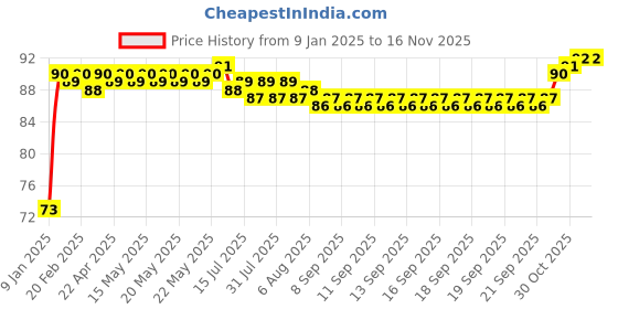 moglix.com Tata 15mm Deep Groove Ball Bearing, 6202ZC0S tata Price History Graph from 9 Jan 2025 to 16 Nov 2025