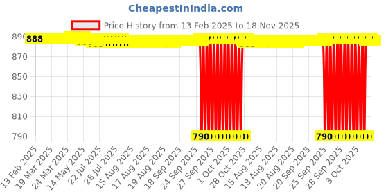 moglix.com Tata 15mm Deep Groove Ball Bearing, 6202ZC0S (Pack of 10) tata Price History Graph from 13 Feb 2025 to 18 Nov 2025