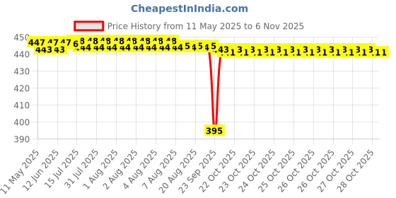 moglix.com Tata 15mm Deep Groove Ball Bearing, 6202ZC0S (Pack of 5) tata Price History Graph from 11 May 2025 to 6 Nov 2025