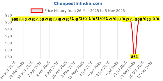 moglix.com Tata 15mm Deep Groove Ball Bearing, 6202ZZC0S (Pack of 10) tata Price History Graph from 26 Mar 2025 to 4 Nov 2025