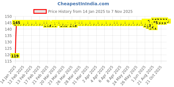 moglix.com Tata 15mm Deep Groove Ball Bearing, 6302C0S tata Price History Graph from 14 Jan 2025 to 7 Nov 2025