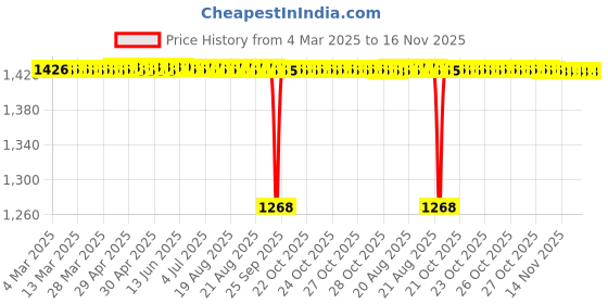 moglix.com Tata 15mm Deep Groove Ball Bearing, 6302C0S (Pack of 10) tata Price History Graph from 4 Mar 2025 to 16 Nov 2025