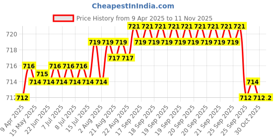 moglix.com Tata 15mm Deep Groove Ball Bearing, 6302C0S (Pack of 5) tata Price History Graph from 9 Apr 2025 to 10 Nov 2025