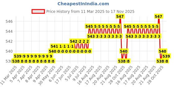 moglix.com Tata 15x28x7 mm Deep Groove Ball Bearing, 6902Z (Pack of 5) tata Price History Graph from 11 Mar 2025 to 17 Nov 2025