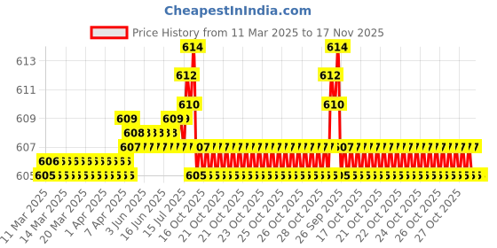 moglix.com Tata 15x32x9 mm Deep Groove Ball Bearing, 6002Z (Pack of 5) tata Price History Graph from 11 Mar 2025 to 17 Nov 2025
