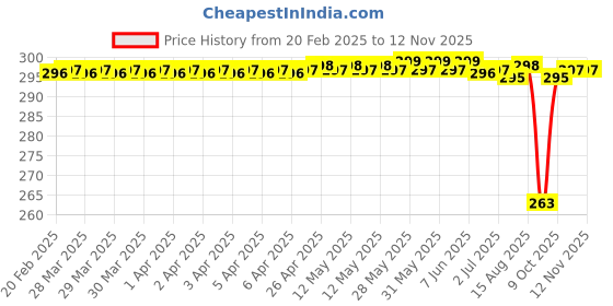 moglix.com Tata 15x35x11 mm Deep Groove Ball Bearing, 6202 (Pack of 5) tata Price History Graph from 20 Feb 2025 to 9 Nov 2025