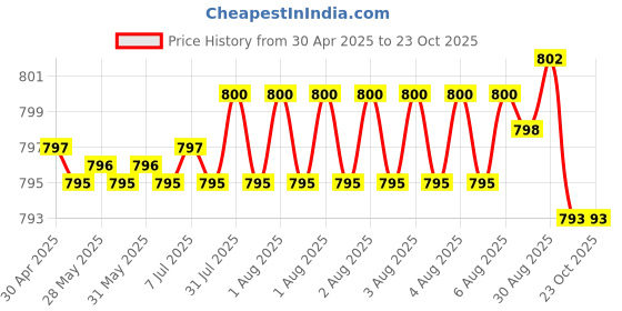 moglix.com Tata 15x35x11 mm Deep Groove Ball Bearing, 6202ZZ (Pack of 10) tata Price History Graph from 30 Apr 2025 to 22 Oct 2025