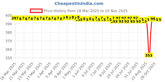 moglix.com Tata 15x35x11 mm Deep Groove Ball Bearing, 6202ZZ (Pack of 5) tata Price History Graph from 18 Mar 2025 to 10 Nov 2025