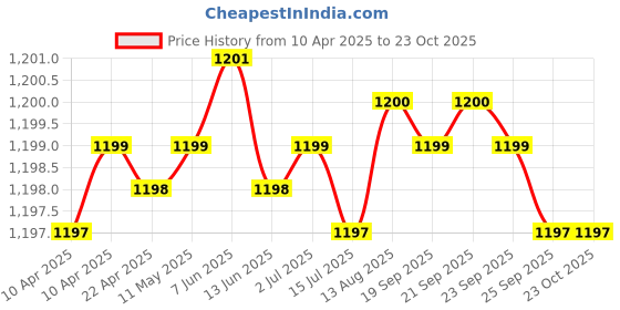 moglix.com Tata 15x42x13 mm Deep Groove Ball Bearing, 6302 (Pack of 10) tata Price History Graph from 10 Apr 2025 to 22 Oct 2025