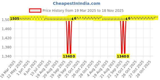 moglix.com Tata 15x42x13 mm Deep Groove Ball Bearing, 6302Z (Pack of 10) tata Price History Graph from 19 Mar 2025 to 17 Nov 2025