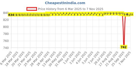 moglix.com Tata 15x42x13 mm Deep Groove Ball Bearing, 6302ZZ (Pack of 5) tata Price History Graph from 6 Mar 2025 to 7 Nov 2025