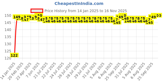 moglix.com Tata 17mm Deep Groove Ball Bearing, 6003C0S tata Price History Graph from 14 Jan 2025 to 15 Nov 2025