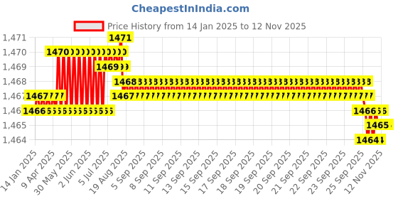 moglix.com Tata 17mm Deep Groove Ball Bearing, 6003C0S (Pack of 10) tata Price History Graph from 14 Jan 2025 to 11 Nov 2025