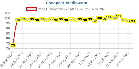 moglix.com Tata 17mm Deep Groove Ball Bearing, 6203C0S tata Price History Graph from 20 Mar 2025 to 6 Nov 2025