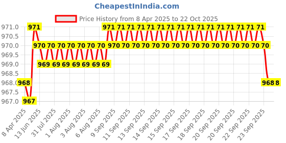 moglix.com Tata 17mm Deep Groove Ball Bearing, 6203C0S (Pack of 10) tata Price History Graph from 8 Apr 2025 to 22 Oct 2025