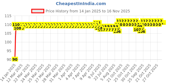 moglix.com Tata 17mm Deep Groove Ball Bearing, 6203ZC0S tata Price History Graph from 14 Jan 2025 to 15 Nov 2025