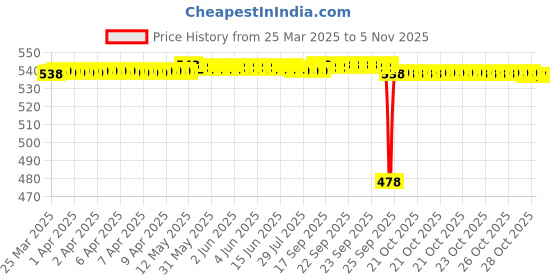 moglix.com Tata 17mm Deep Groove Ball Bearing, 6203ZC0S (Pack of 5) tata Price History Graph from 25 Mar 2025 to 4 Nov 2025