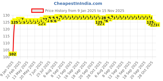 moglix.com Tata 17mm Deep Groove Ball Bearing, 6203ZZC0S tata Price History Graph from 9 Jan 2025 to 15 Nov 2025