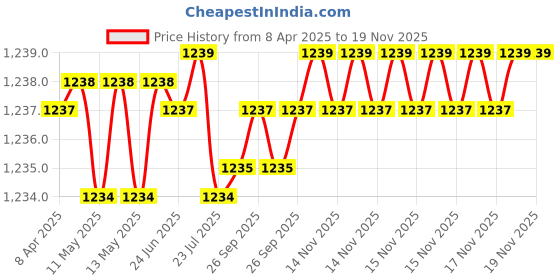 moglix.com Tata 17mm Deep Groove Ball Bearing, 6203ZZC0S (Pack of 10) tata Price History Graph from 8 Apr 2025 to 18 Nov 2025