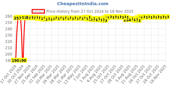 moglix.com Tata 17mm Taper Roller Bearing, 30203S tata Price History Graph from 27 Oct 2024 to 15 Nov 2025