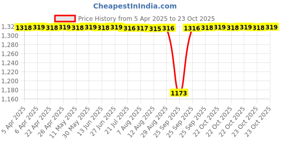 moglix.com Tata 17x30x7 mm Deep Groove Ball Bearing, 6903 (Pack of 10) tata Price History Graph from 5 Apr 2025 to 22 Oct 2025