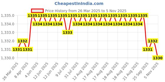 moglix.com Tata 17x35x10 mm Deep Groove Ball Bearing, 6003Z (Pack of 10) tata Price History Graph from 26 Mar 2025 to 4 Nov 2025
