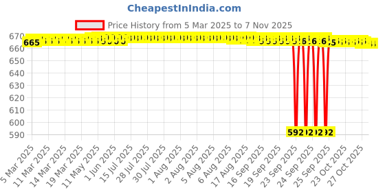 moglix.com Tata 17x35x10 mm Deep Groove Ball Bearing, 6003Z (Pack of 5) tata Price History Graph from 5 Mar 2025 to 6 Nov 2025