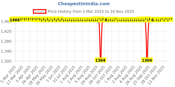 moglix.com Tata 17x35x10 mm Deep Groove Ball Bearing, 6003ZZ (Pack of 10) tata Price History Graph from 5 Mar 2025 to 16 Nov 2025