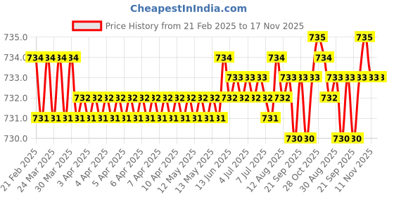 moglix.com Tata 17x35x10 mm Deep Groove Ball Bearing, 6003ZZ (Pack of 5) tata Price History Graph from 21 Feb 2025 to 16 Nov 2025