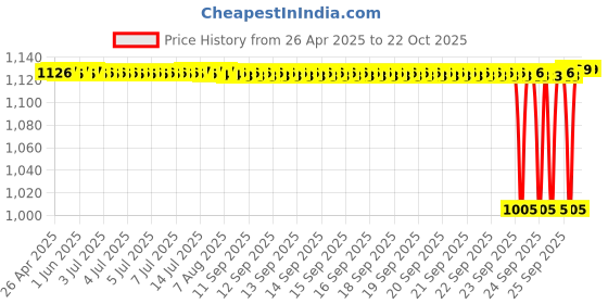 moglix.com Tata 17x35x8 mm Deep Groove Ball Bearing, 16003 (Pack of 10) tata Price History Graph from 26 Apr 2025 to 22 Oct 2025