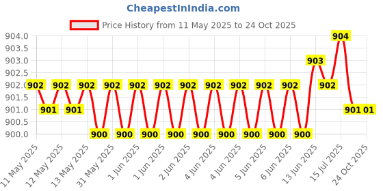 moglix.com Tata 17x40x12 mm Deep Groove Ball Bearing, 6203Z (Pack of 10) tata Price History Graph from 11 May 2025 to 23 Oct 2025