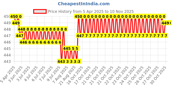 moglix.com Tata 17x40x12 mm Deep Groove Ball Bearing, 6203Z (Pack of 5) tata Price History Graph from 5 Apr 2025 to 9 Nov 2025