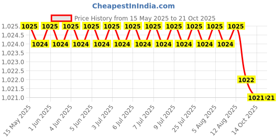 moglix.com Tata 17x40x12 mm Deep Groove Ball Bearing, 6203ZZ (Pack of 10) tata Price History Graph from 15 May 2025 to 20 Oct 2025