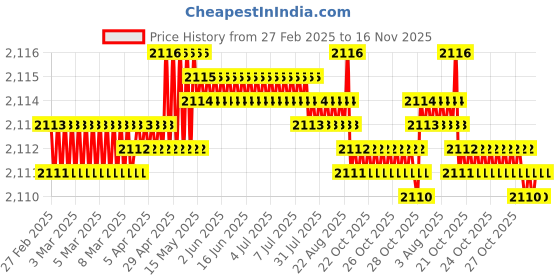 moglix.com Tata 17x40x12 mm Taper Roller Bearing, 30203 (Pack of 10) tata Price History Graph from 27 Feb 2025 to 16 Nov 2025