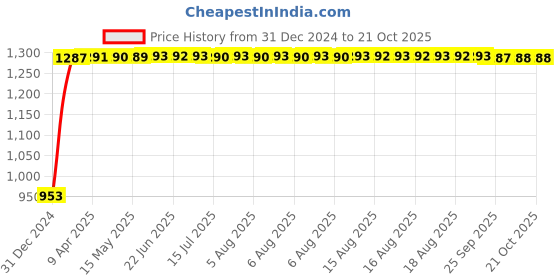 moglix.com Tata 17x40x13.25mm Steel Single Row Tapered Roller Bearing, 30203S (Pack of 5) tata Price History Graph from 31 Dec 2024 to 20 Oct 2025
