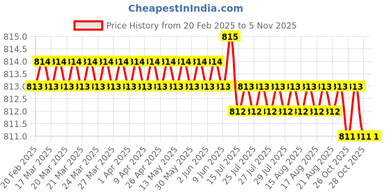 moglix.com Tata 17x47x14 mm Deep Groove Ball Bearing, 6303 (Pack of 5) tata Price History Graph from 20 Feb 2025 to 4 Nov 2025