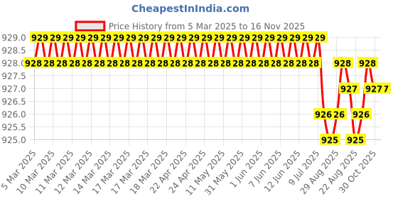 moglix.com Tata 17x47x14 mm Deep Groove Ball Bearing, 6303ZZ (Pack of 5) tata Price History Graph from 5 Mar 2025 to 16 Nov 2025