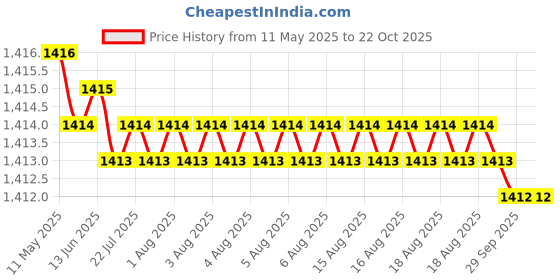moglix.com Tata 20mm Deep Groove Ball Bearing, 60042RSC3S (Pack of 10) tata Price History Graph from 11 May 2025 to 22 Oct 2025