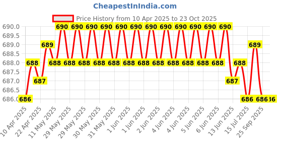 moglix.com Tata 20mm Deep Groove Ball Bearing, 6004C0S (Pack of 5) tata Price History Graph from 10 Apr 2025 to 22 Oct 2025