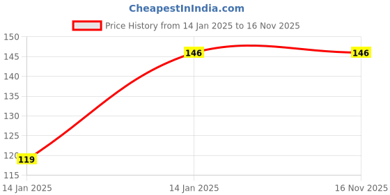 moglix.com Tata 20mm Deep Groove Ball Bearing, 6204C0S tata Price History Graph from 14 Jan 2025 to 16 Nov 2025