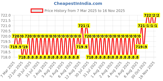 moglix.com Tata 20mm Deep Groove Ball Bearing, 6204C0S (Pack of 5) tata Price History Graph from 7 Mar 2025 to 15 Nov 2025