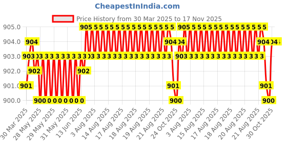 moglix.com Tata 20mm Deep Groove Ball Bearing, 6204ZZC0S (Pack of 5) tata Price History Graph from 30 Mar 2025 to 16 Nov 2025
