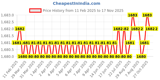 moglix.com Tata 20mm Deep Groove Ball Bearing, 6304C0S (Pack of 10) tata Price History Graph from 11 Feb 2025 to 16 Nov 2025