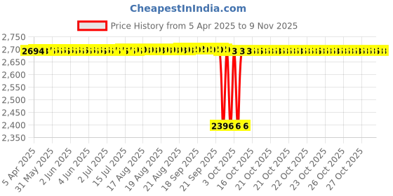 moglix.com Tata 20mm Taper Roller Bearing, 30204S (Pack of 10) tata Price History Graph from 5 Apr 2025 to 9 Nov 2025