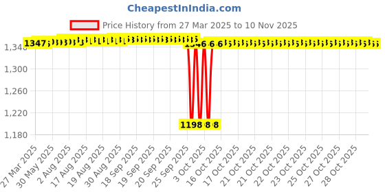 moglix.com Tata 20mm Taper Roller Bearing, 30204S (Pack of 5) tata Price History Graph from 27 Mar 2025 to 9 Nov 2025