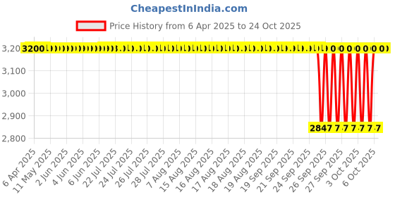 moglix.com Tata 20mm Taper Roller Bearing, 30304S (Pack of 10) tata Price History Graph from 6 Apr 2025 to 24 Oct 2025