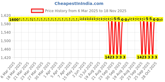 moglix.com Tata 20mm Taper Roller Bearing, 30304S (Pack of 5) tata Price History Graph from 6 Mar 2025 to 18 Nov 2025