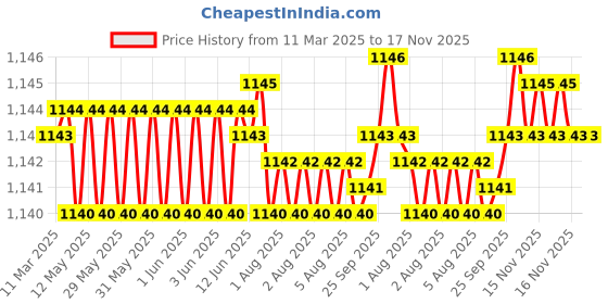 moglix.com Tata 20x42x12 mm Deep Groove Ball Bearing, 6004 (Pack of 10) tata Price History Graph from 11 Mar 2025 to 16 Nov 2025